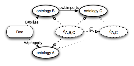 Fig. 1: A document and its dependency graph of ontologies (in bold) materialised. The dashed circles represent inferred ontological assertions in their own context.